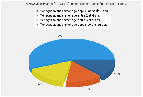 Date d'emménagement des ménages de Corbeny