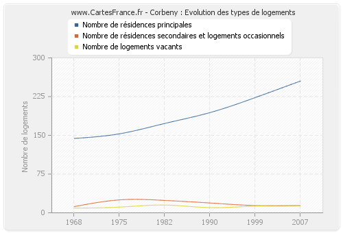 Corbeny : Evolution des types de logements