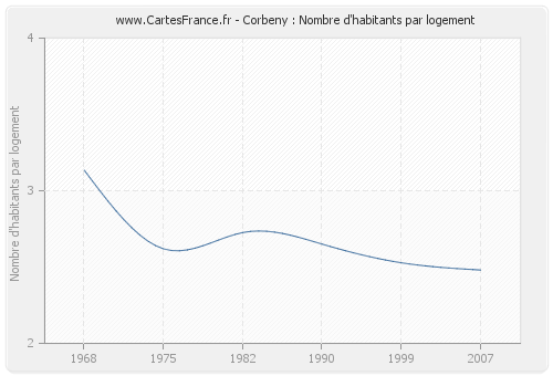 Corbeny : Nombre d'habitants par logement