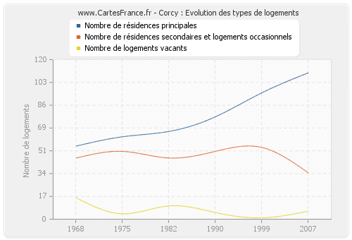 Corcy : Evolution des types de logements