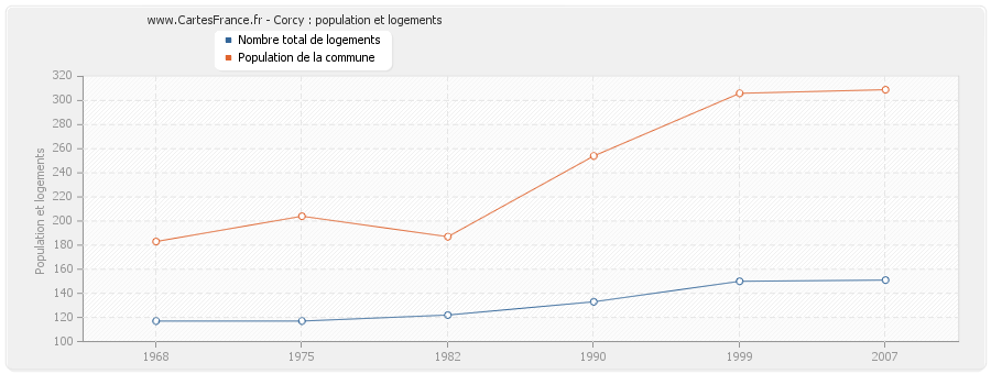 Corcy : population et logements