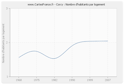 Corcy : Nombre d'habitants par logement