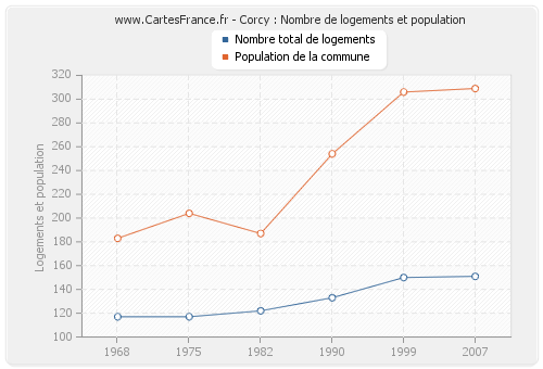 Corcy : Nombre de logements et population