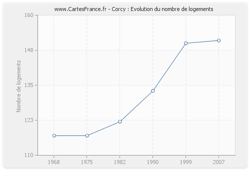 Corcy : Evolution du nombre de logements