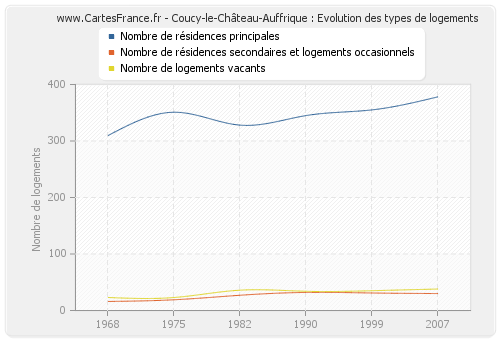 Coucy-le-Château-Auffrique : Evolution des types de logements