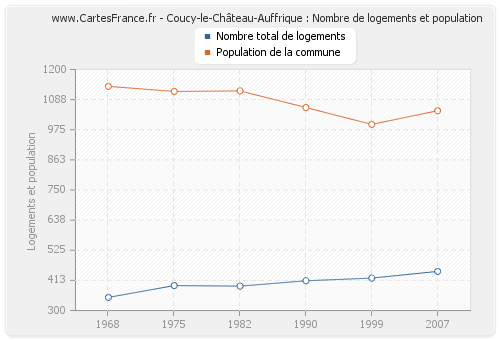 Coucy-le-Château-Auffrique : Nombre de logements et population