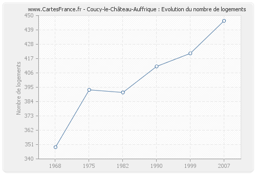 Coucy-le-Château-Auffrique : Evolution du nombre de logements