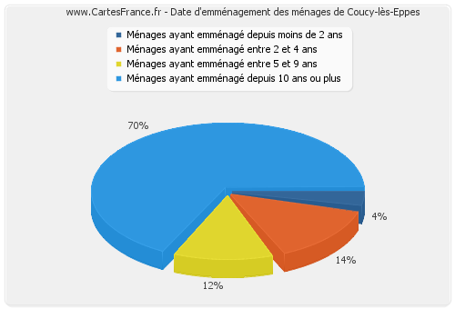 Date d'emménagement des ménages de Coucy-lès-Eppes