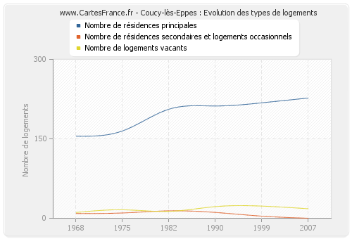 Coucy-lès-Eppes : Evolution des types de logements
