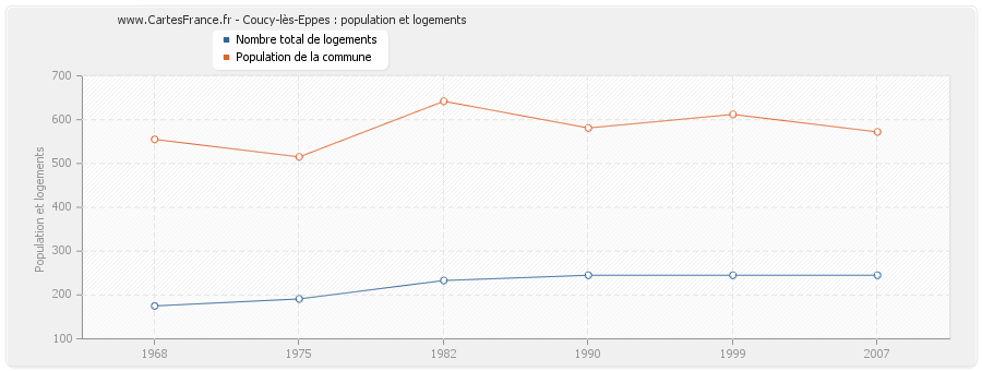 Coucy-lès-Eppes : population et logements