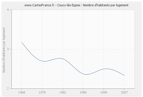 Coucy-lès-Eppes : Nombre d'habitants par logement