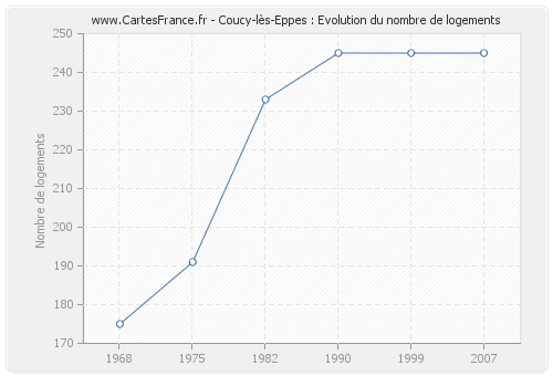 Coucy-lès-Eppes : Evolution du nombre de logements