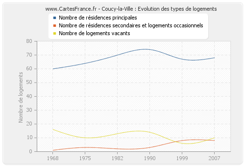 Coucy-la-Ville : Evolution des types de logements