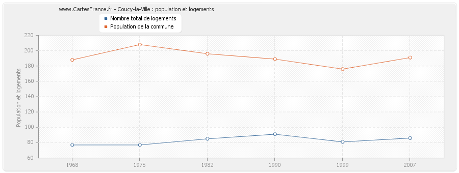 Coucy-la-Ville : population et logements