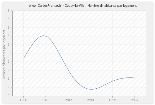 Coucy-la-Ville : Nombre d'habitants par logement
