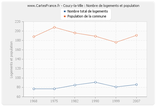 Coucy-la-Ville : Nombre de logements et population