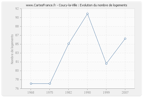 Coucy-la-Ville : Evolution du nombre de logements