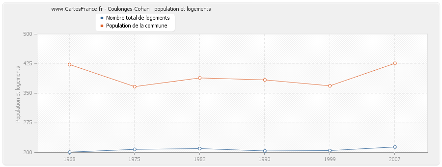 Coulonges-Cohan : population et logements
