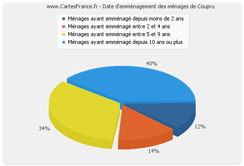 Date d'emménagement des ménages de Coupru