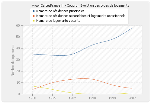 Coupru : Evolution des types de logements