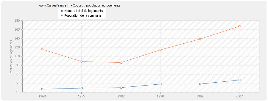 Coupru : population et logements