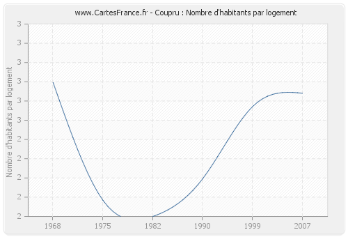 Coupru : Nombre d'habitants par logement