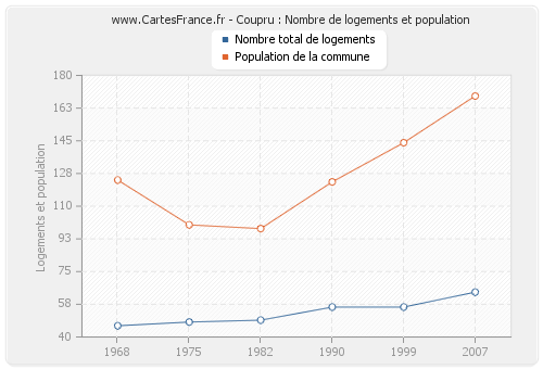 Coupru : Nombre de logements et population