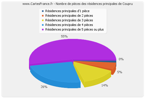 Nombre de pièces des résidences principales de Coupru