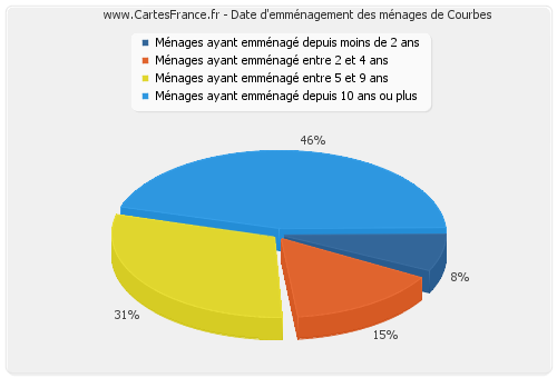 Date d'emménagement des ménages de Courbes