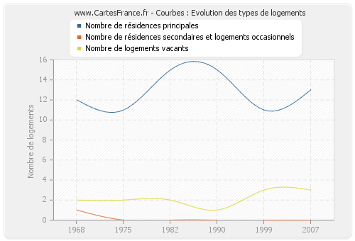 Courbes : Evolution des types de logements