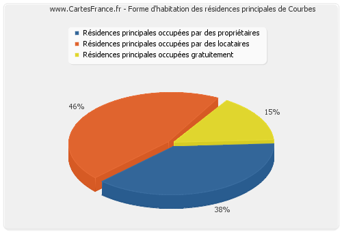 Forme d'habitation des résidences principales de Courbes