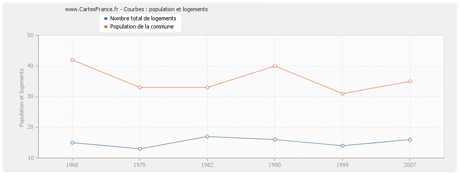 Courbes : population et logements