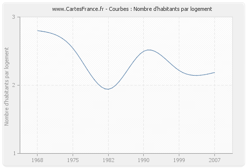 Courbes : Nombre d'habitants par logement