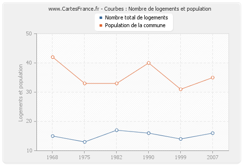 Courbes : Nombre de logements et population