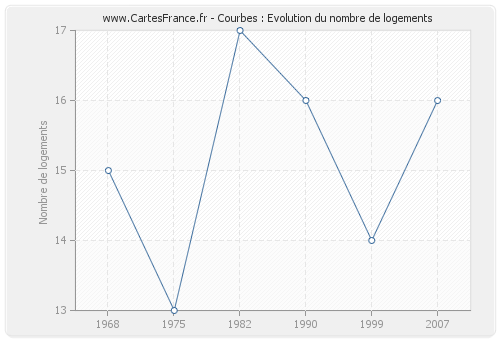 Courbes : Evolution du nombre de logements