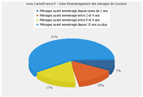 Date d'emménagement des ménages de Courboin