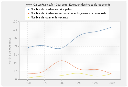 Courboin : Evolution des types de logements