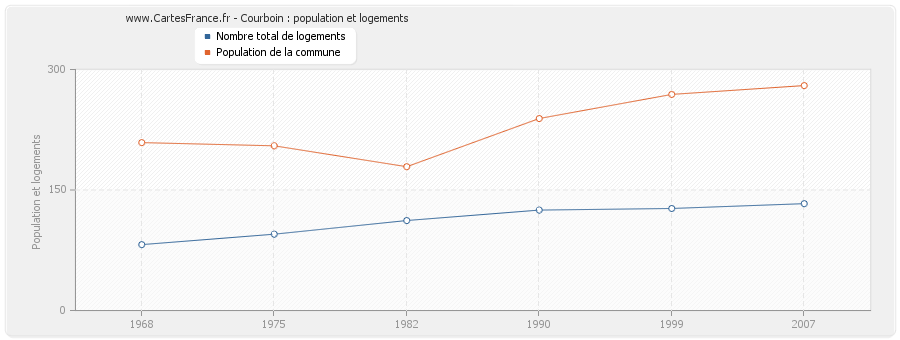 Courboin : population et logements