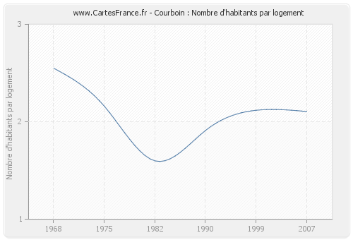 Courboin : Nombre d'habitants par logement