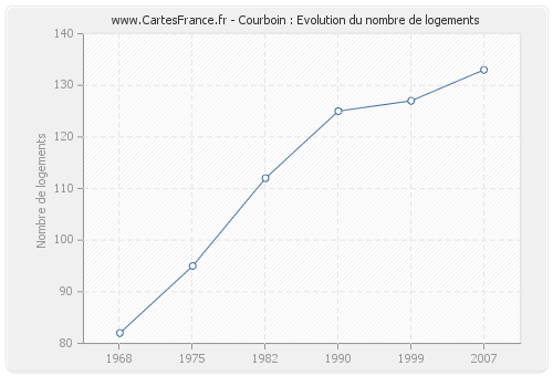 Courboin : Evolution du nombre de logements