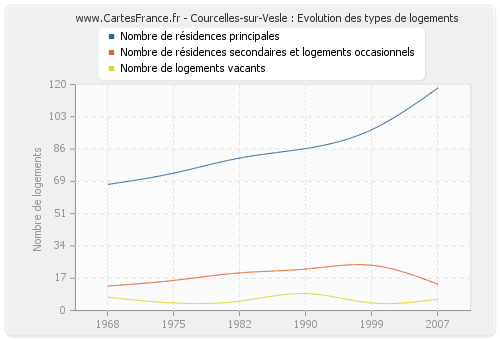 Courcelles-sur-Vesle : Evolution des types de logements