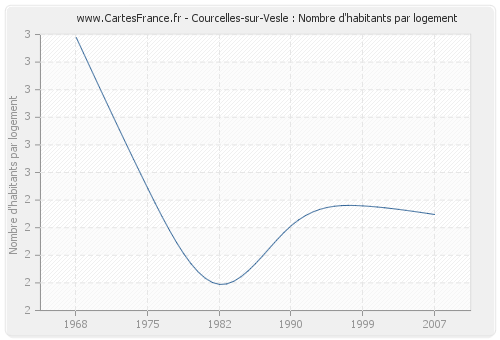 Courcelles-sur-Vesle : Nombre d'habitants par logement