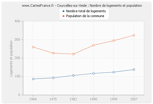 Courcelles-sur-Vesle : Nombre de logements et population