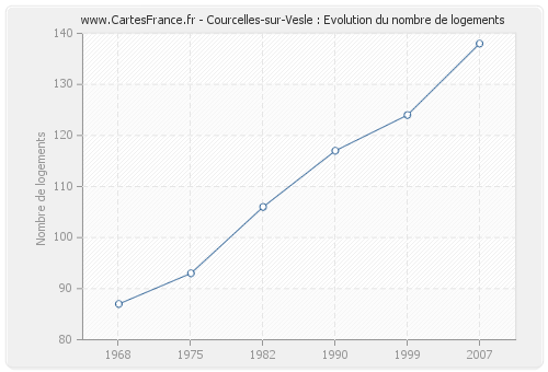 Courcelles-sur-Vesle : Evolution du nombre de logements