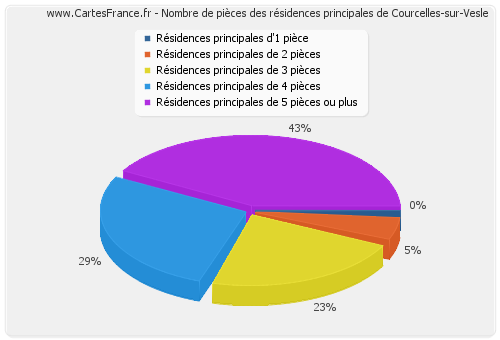 Nombre de pièces des résidences principales de Courcelles-sur-Vesle