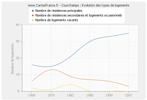 Courchamps : Evolution des types de logements