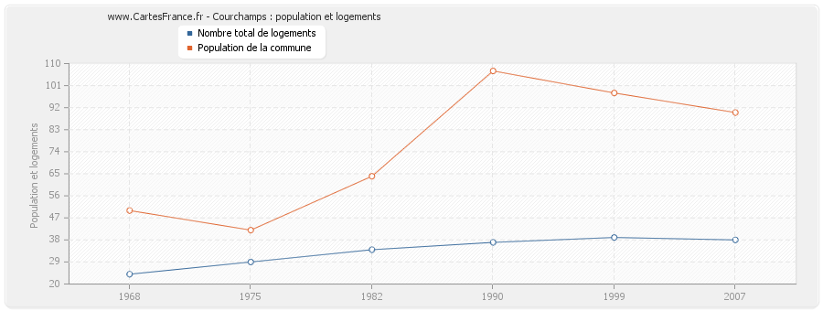 Courchamps : population et logements