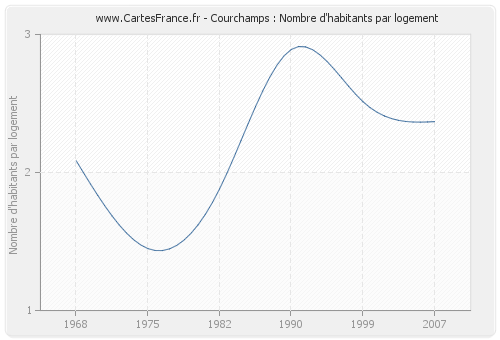 Courchamps : Nombre d'habitants par logement