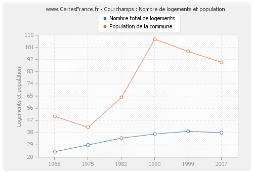 Courchamps : Nombre de logements et population