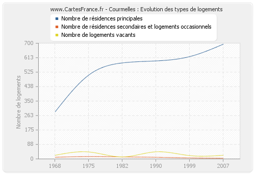 Courmelles : Evolution des types de logements